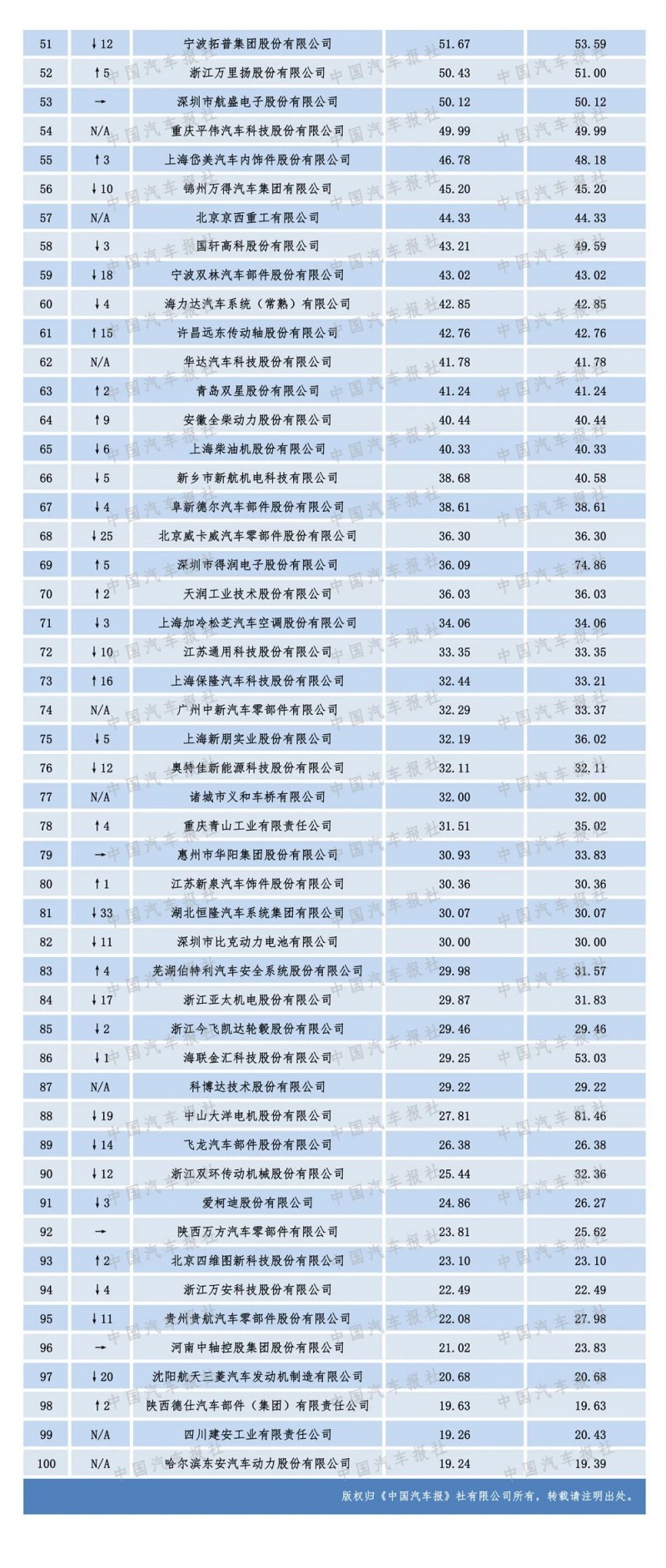 2020汽车零部件“双百强”榜单出炉，都有哪些企业上榜？（内附榜单）