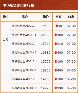 20200730中华压铸网行情