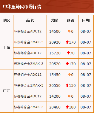 20200807中华压铸网行情