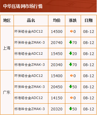 20200812中华压铸网行情