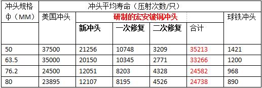 各种压铸机冲头的应用