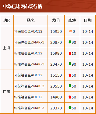 20201014中华压铸网行情