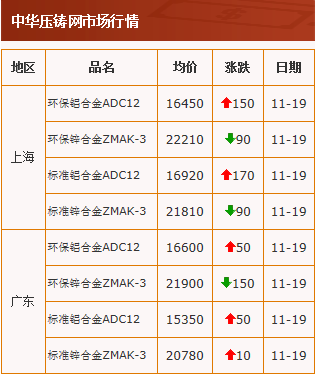 20201119中华压铸网行情