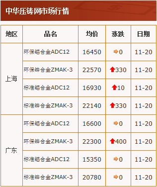 20201120中华压铸网行情