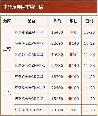 20201123中华压铸网行情