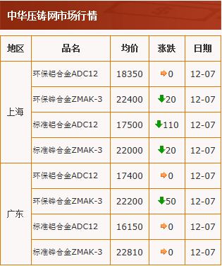 20201207中华压铸网行情