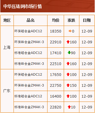 20201209中华压铸网行情
