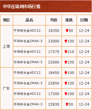 20201224中华压铸网行情