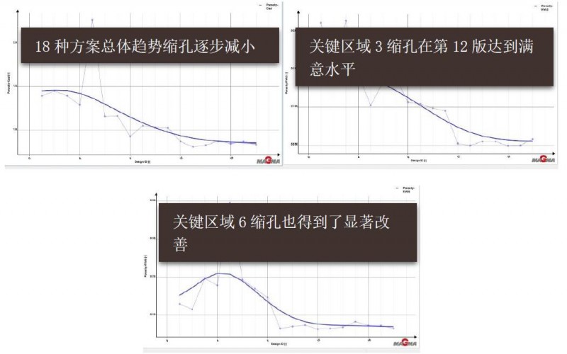 【技术】大众系乘用车电机外壳铸件的铸造工艺——传统模拟与自主优化的结合MAGMASOFT®