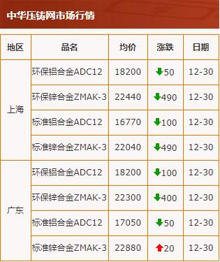20201230中华压铸网行情