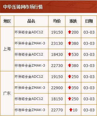 20210303中华压铸网行情