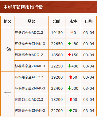 20210304中华压铸网行情