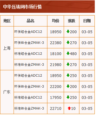 20210305中华压铸网行情