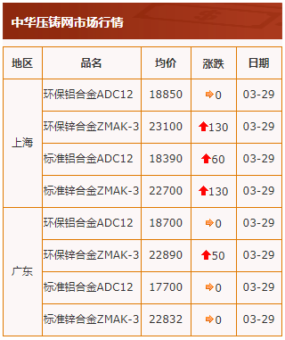 20210329中华压铸网行情