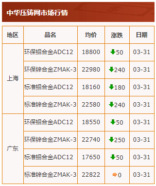20210331中华压铸网行情