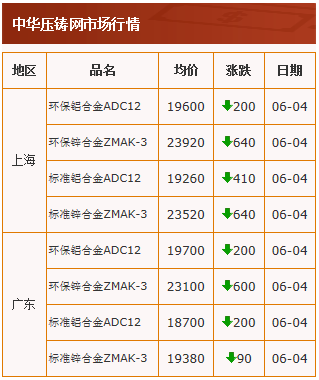 20210604中华压铸网行情