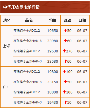 20210607中华压铸网行情