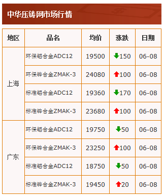 20210608中华压铸网行情