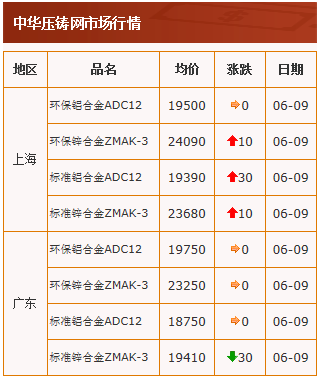 20210609中华压铸网行情