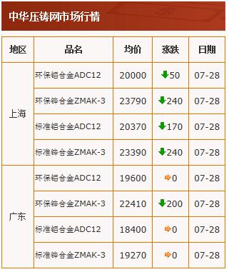 20210728中华压铸网行情