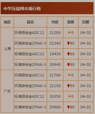 4.2