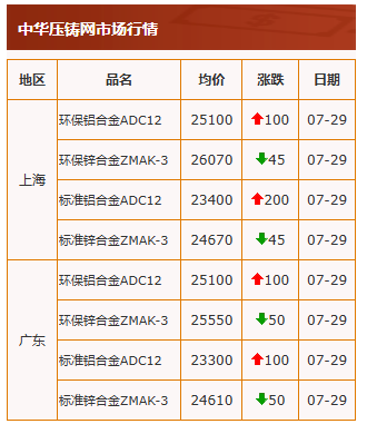 7.29