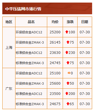 7.30