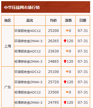 7.31